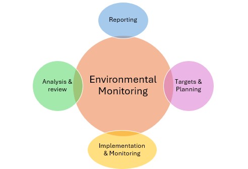Environmental monitoring station